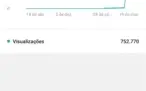 Conta YouTube 3k subs 750k views (Aplicar monetização)