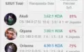 Conta LOL Mestre 79% Winrate