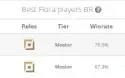 Conta Lvl 212 - Peak Elo Mestre 600pdl - 76 skins, 31 cromas
