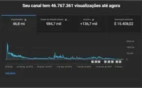 Conta / Canal do YouTube - MAIS 100K de INSCRITOS