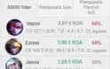 CONTA LOL PLATINA 3 - 60% WINRATE - 35 CHAMP - 2 SKINS