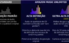 Amazon Music . 90 Dias Premium . Conta Individual. ULTRA HD