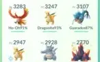 Conta pokemon go level 33, 23 shiny e 32 lendários
