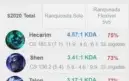 Conta Diamante 1 | LV 72 | 71% de winrate | Ryze triunfante