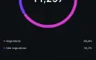 Perfil no Instagram com 16 mil seguidores