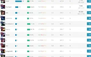 Conta De Lol Esmeralda 192 Skins 56% Win