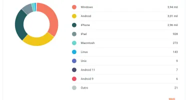 Tráfego para sites com mais de 30.000 visitas por mês