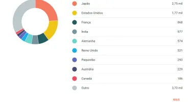 Tráfego para sites com mais de 30.000 visitas por mês