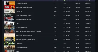 Conta Steam 10 Anos Vários Jogos E + De 4K Gastos
