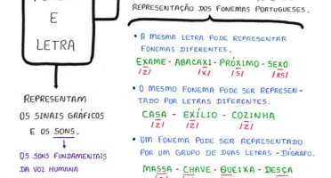 Mapa da Gramática – PDF Interativo em Mapa Mental