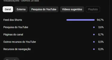 Canal YouTube Shorts com 392 MIL Views em Menos de 20 Dias