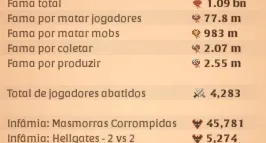 conta com 1b de fama