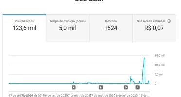 4 Mil Horas de Exibição no Youtube Rápido