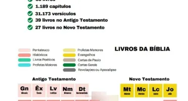 Mapas Mentais e Resumo Bíblico