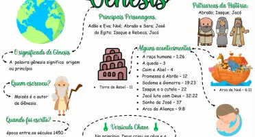 Mapas Mentais da Bíblia