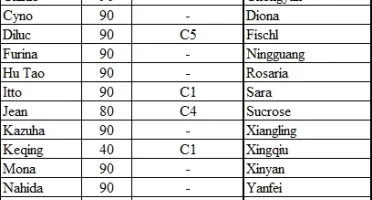 Conta Genshin AR 60. 20 personagens 5* e 16 armas 5*