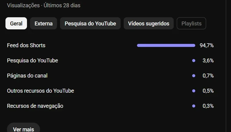 Canal YouTube Shorts com 392 MIL Views em Menos de 20 Dias