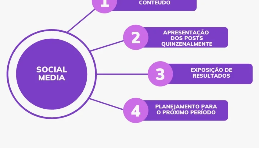 Social Midia - Contrate Já