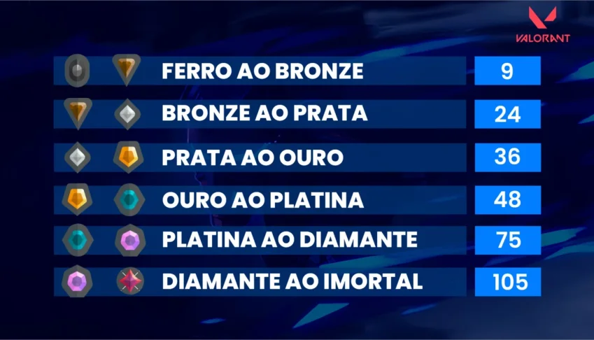 Elojob Valorant (Ferro ao Imortal)