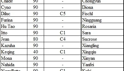 Conta Genshin AR 60. 20 personagens 5* e 16 armas 5*