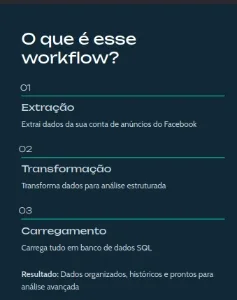 Fluxo N8n - Meta Ads | 3 Niveis (Campanha, Conjunto, Ad)