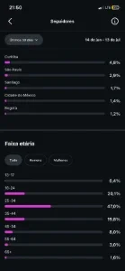 Perfil no Instagram com 16 mil seguidores