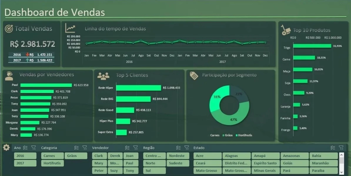 DashBoard sobre vendas de jogos no mundo entre 1980-2016