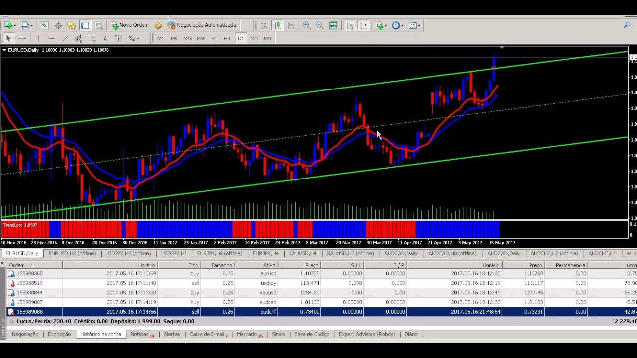 Indicadores De Tendencias Para Forex Softwares E Licenças Dfg 0209