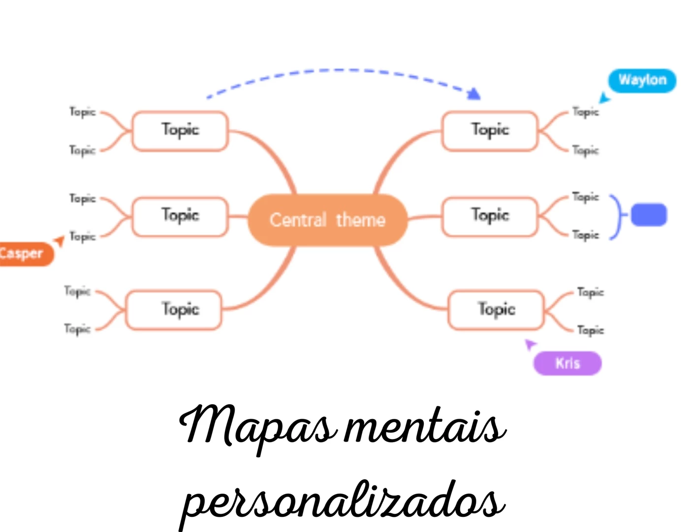 Faço Mapas Mentais - Serviços Digitais - DFG