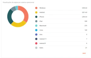 Tráfego para sites com mais de 30.000 visitas por mês - Outros