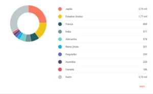 Tráfego para sites com mais de 30.000 visitas por mês - Outros