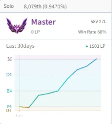 Conta mestre Win Rate altíssimo! - League of Legends LOL