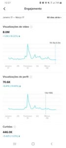 Conta no Tik Tok com 130k + de 1milhão de curtidas - Redes Sociais