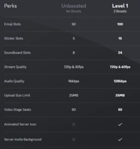 Discord 2 Impulsos no servidor por 30 dias - Redes Sociais