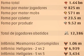 Albion End Game Server Na 1.44B Fama 12K Kills 23.5M Coleta - Albion Online
