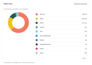 Tráfego para sites e blogs com mais de 30.000 visitas mês - Outros