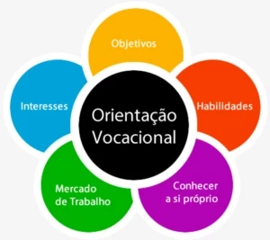 ENCONTRE SUA CARREIRA IDEAL - Outros