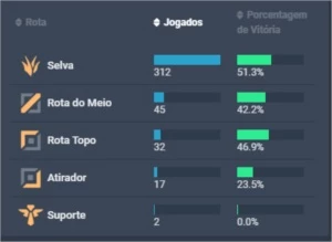 Vendo conta gold4 350skins,varias épicas e lendarias. - League of Legends LOL
