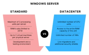 Windows Server Standard, Datacenter 16 nucleos ou 24 nucleos - Others