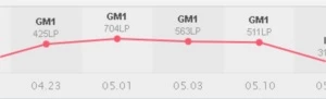 Conta Ex GM 700 pdl (Quase challenger) PROMOÇÃO!! - League of Legends LOL