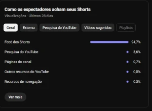 Canal YouTube Shorts com 392 MIL Views em Menos de 20 Dias - Redes Sociais