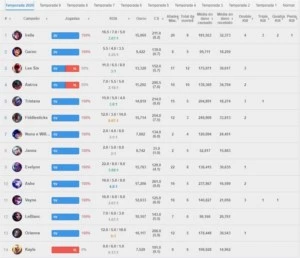 CONTA LEAGUE OF LEGENDS, PRATA 3 70%, 40 CAMPEÕES, 10 SKINS LOL