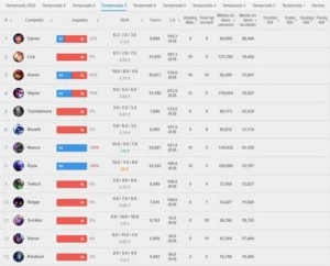CONTA LEAGUE OF LEGENDS, PRATA 3 70%, 40 CAMPEÕES, 10 SKINS LOL