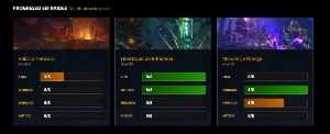 WoW Retail Account | TWW Shaman ilv 706 IO M+ 2645 - Blizzard