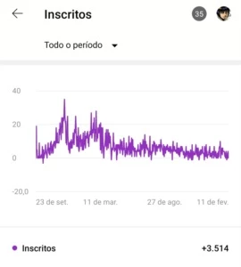 Canal no YouTube, 3.500 inscritos - Redes Sociais