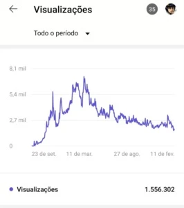Canal no YouTube, 3.500 inscritos - Redes Sociais