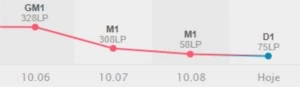 Conta League of Legends - Diamante 1(MMR Grão-mestre) LOL