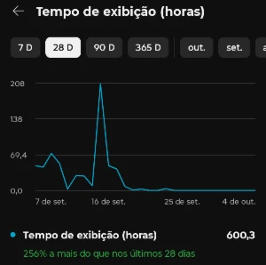 Canal com 3.883 inscritos e 600 horas - Others