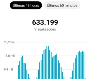 Canal Youtube Com 24000 Inscritos E 6 Milhões De Views - Redes Sociais