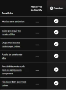 Spotify Premium 3 meses - Assinaturas e Premium